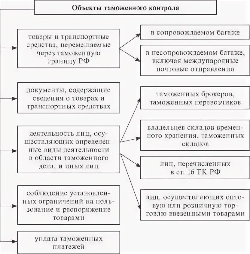 Меры обеспечивающие проведение таможенного контроля. Субъекты, объекты и предмет таможенного контроля. схема объекты таможенного контроля. к объектам таможенного контроля относятся. виды таможенного контроля схема.