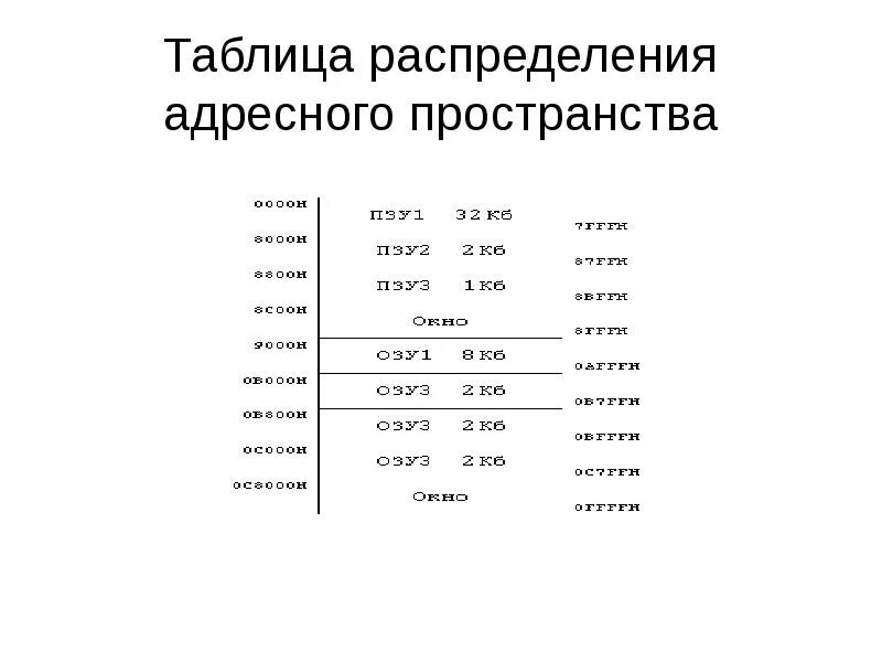 Распределение адресного пространства. Рис. Адресное пространство ввода-вывода. Сегментное распределение памяти схема. Распределение адресного пространства.