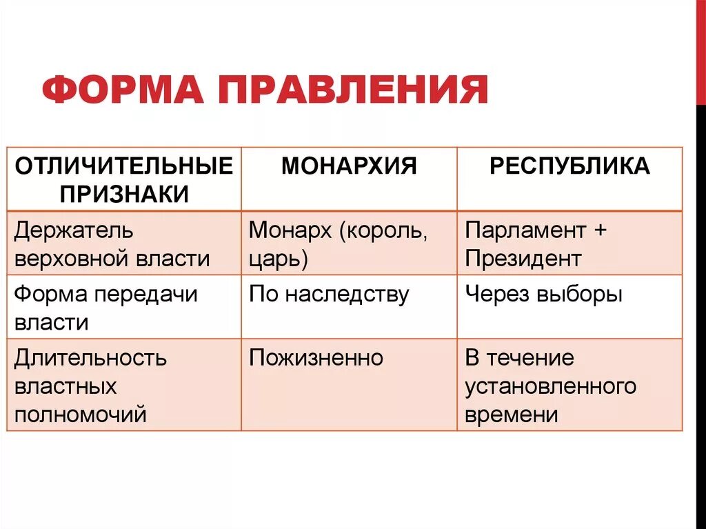 Формы государства форма правления монархия и Республика. Форма правления понятие ее признаки. Основные признаки формы правления. Признаки формы правления государства. Положения характеризующие форму правления государства