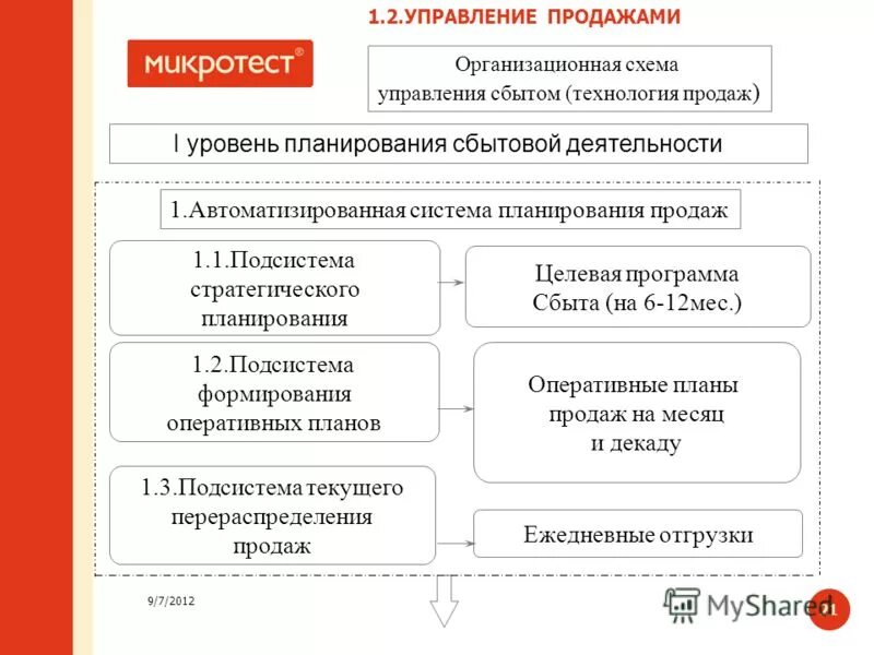 Программа сбыт