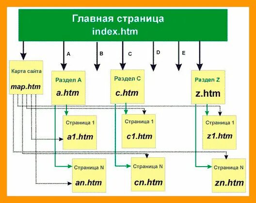 Устройство сайта. Структура сайта. Устройство сайта схема. Устройство веб сайта