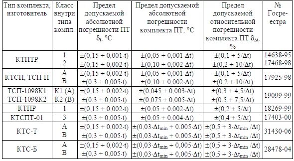 погрешность измерения температуры формула. погрешность температуры при измерении. абсолютная погрешность измерения термометра. как рассчитывается температура кипения. основная погрешность термометров сопротивления.