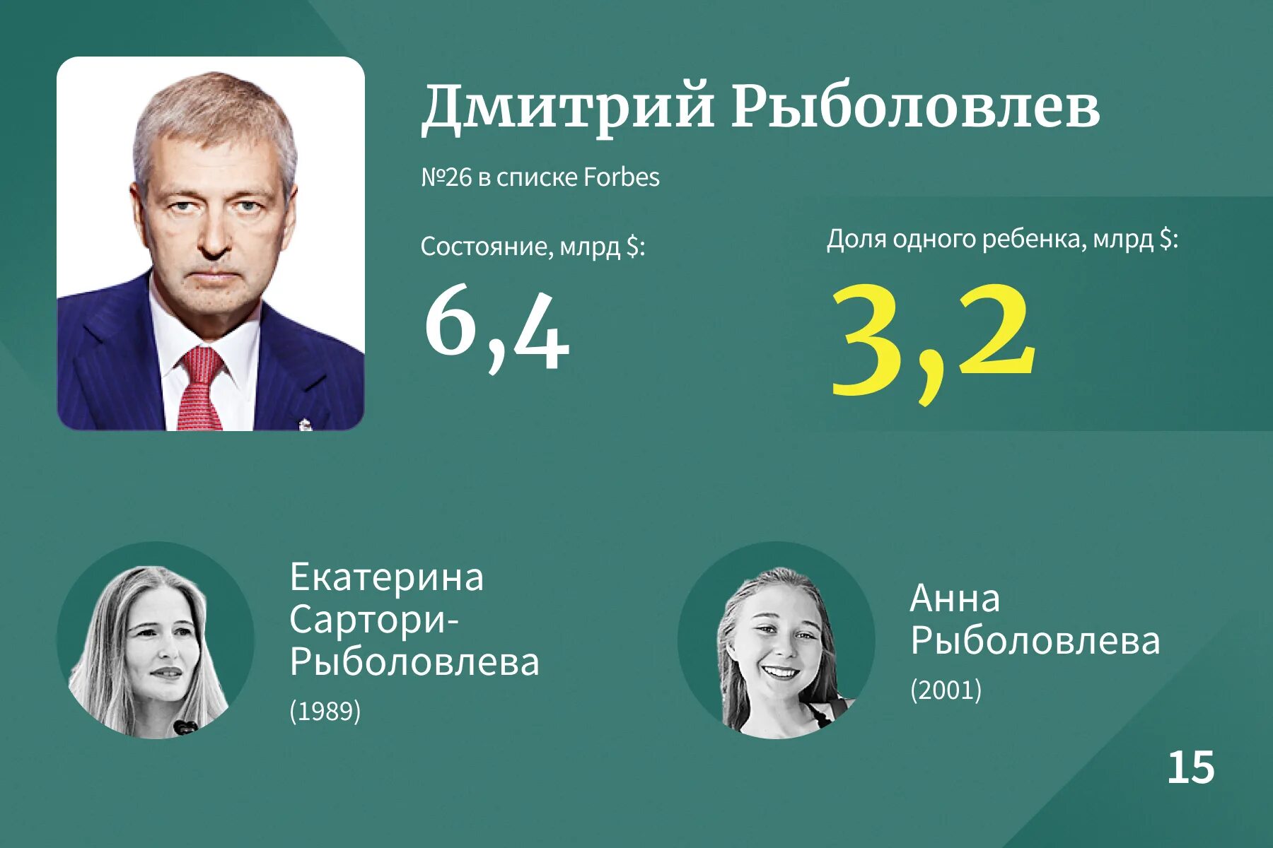 Рейтинг forbes 2023. Самый богатый ребёнок в России. Богатейшие люди России 2023 инфографика форбс. 1 Место в списке форбс по России.