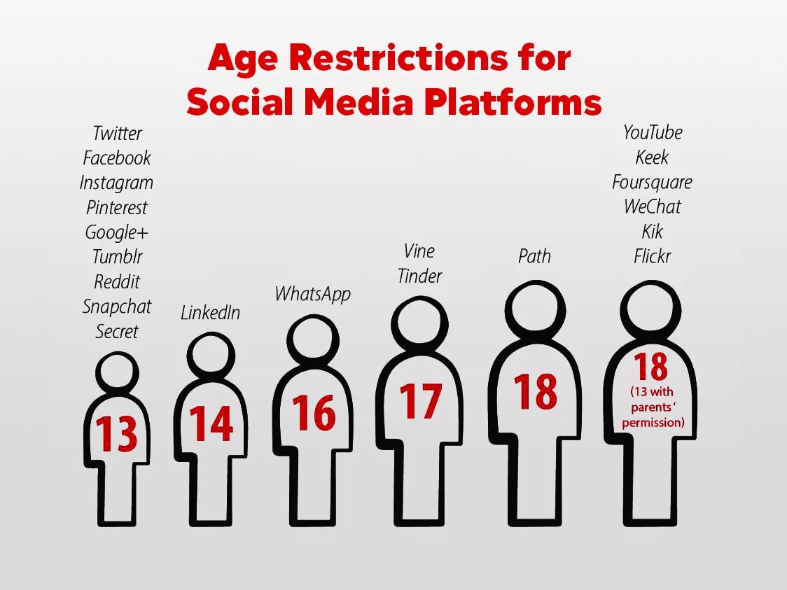 Age limit. Social restrictions. Restrictions social Media use. Media age.