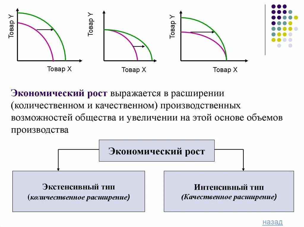 В чем выражается увеличение. Производственные возможности общества. экономический рост. производственные возможности экономики. экономический рост выражается увеличением.