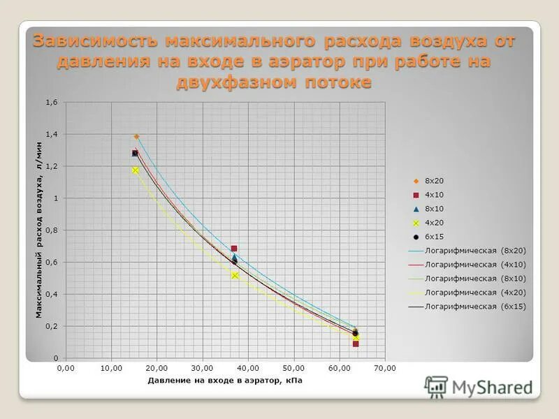 Расход воды от давления. Зависимость давления от расхода жидкости. Зависимость расхода воздуха от давления. Зависимость расхода газа от давления. Зависимость напора от давления.