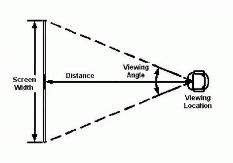 Угол обзора телевизора. Угол зрения для телевизора. Оптимальный угол просмотра телевизора. Угол зрения экрана ТВ. Угол обзора до телевизора.