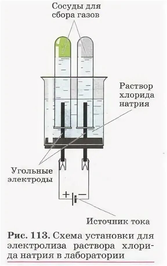 Электролиз растворов на примере хлорида натрия. Электролиз растворов на примере хлорида натрия
