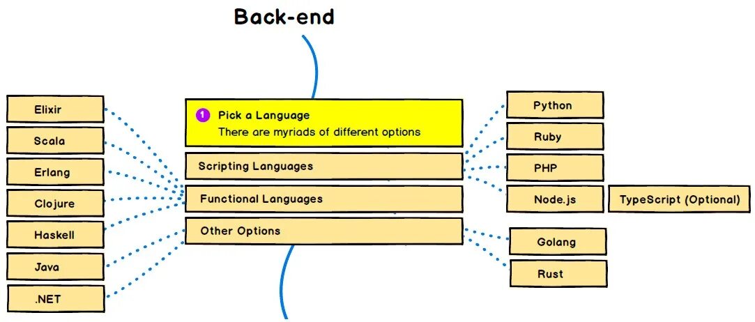 Article php id view. Backend программирование. Бэкенд язык программирования. Языки для бэкенд разработки. Языки программирования для бэкэнда.