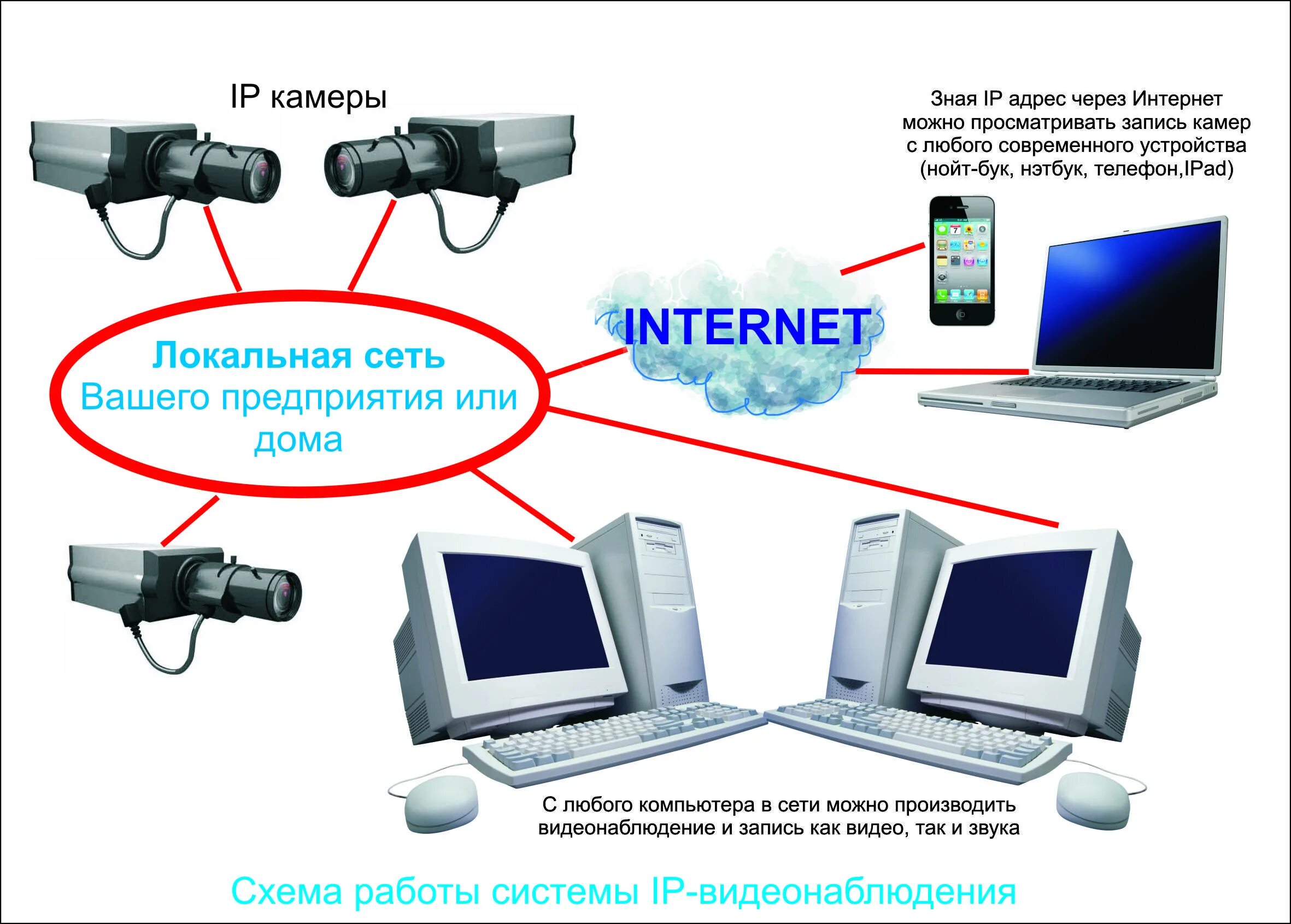 Просмотр видеокамер через интернет. Видеонаблюдение через интернет. камера через интернет. система видеонаблюдения схема. локальная сеть видеонаблюдения.