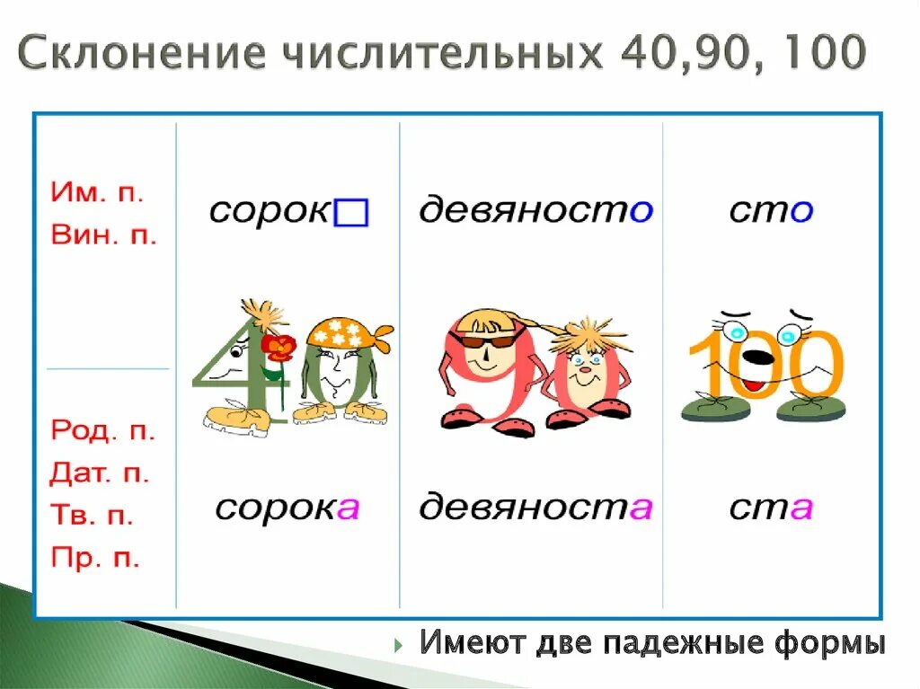 Таблица склонения 40 90 100. Склонение числительных 40 90 100 таблица. Склонение числительных 100. Спряжение числительных. Шестьдесят это числительное