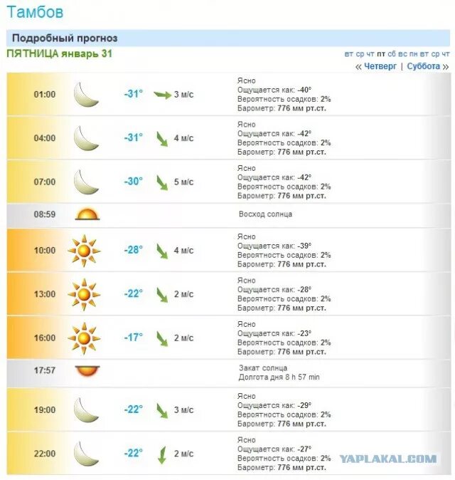 Форека петербург 10 дней. Самый точный прогноз погоды. Какой сайт прогноза погоды самый точный. Подробный прогноз. Какая погода самая точная.