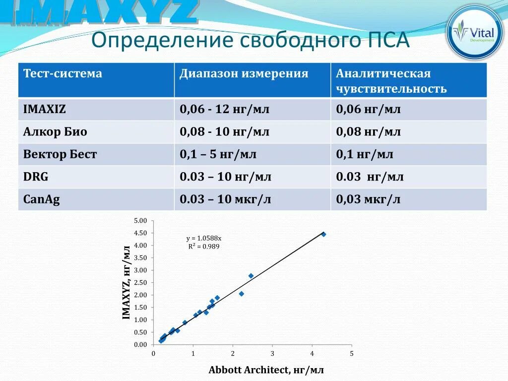 Пса 1.2 НГ/мл. Пса Свободный. Простат-специфический антиген Свободный. Тест на пса.