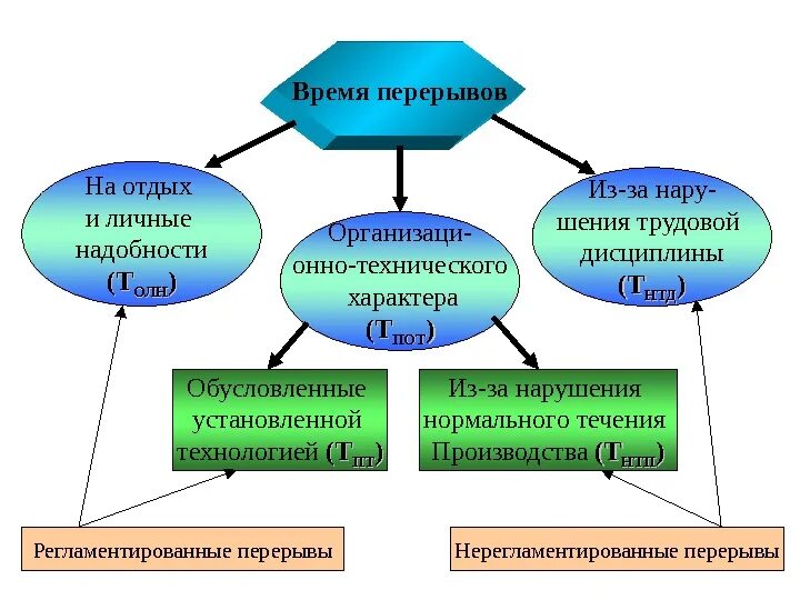 Время на отдых и личные надобности