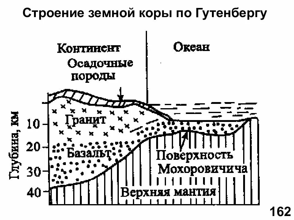 Строение земной коры. Строение земной коры и океанической коры. Схема материковой земной коры. Строение земной коры по слоям. Какие бывают виды земной коры