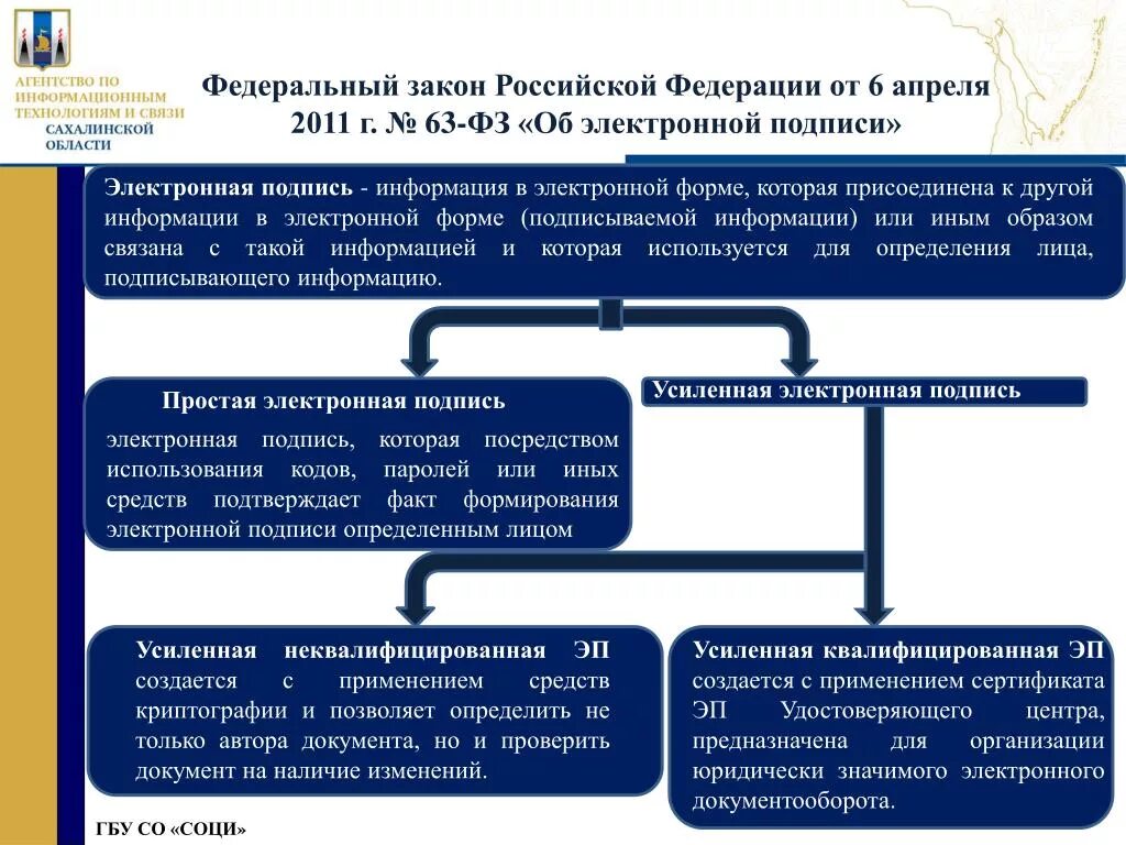 Федеральный закон от 06.04.2011 63-ФЗ об электронной подписи. Закон об электронной подписи 63-ФЗ краткое содержание. Анализ ФЗ об электронной цифровой подписи схема. Основные положения законодательства об электронной подписи.