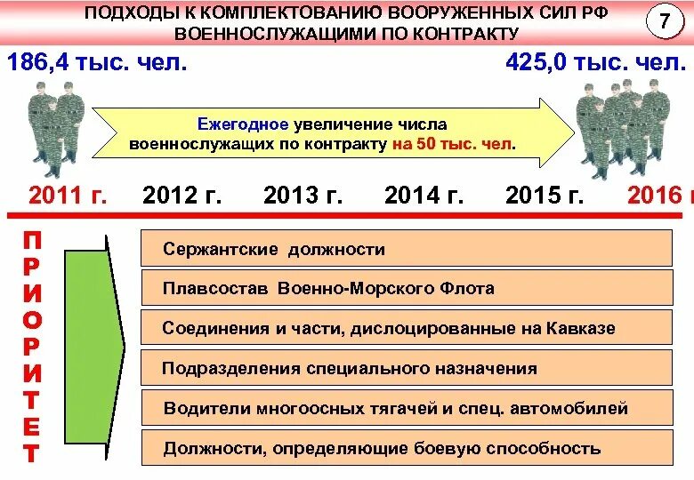Число военнослужащих по контракту. Комплектование вс рф. Должности военнослужащих по контракту. Армия россии численность контрактников. Зарплата военнослужащих.