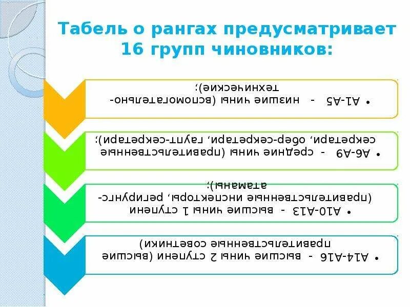 Уровни госслужащего