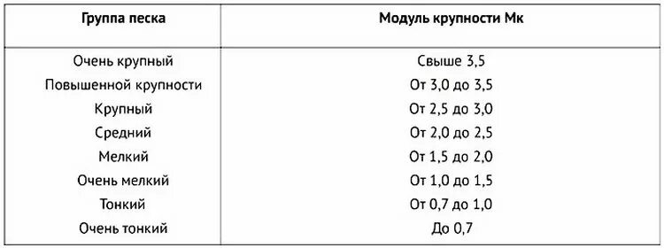 Размеры песка по крупности. 5-3. 5. Плотность песка средней крупности кг/м3. Песок средней крупности размер фракции.