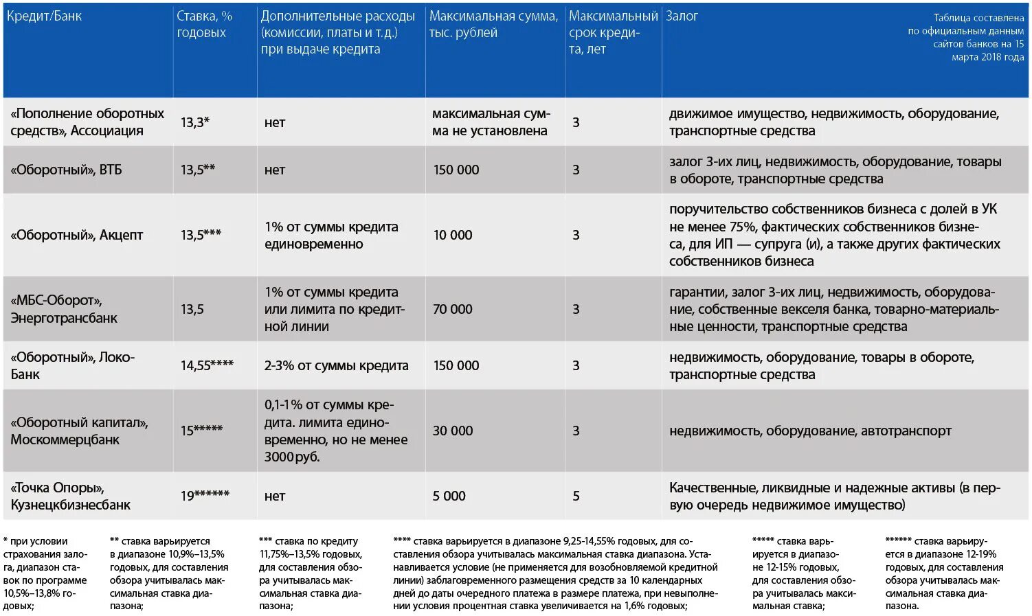 Ставка кредита для бизнеса. Максимальный срок кредитования. Процент на пополнение оборотных средств. Максимальная сумма кредита. Новые банки выдаваемые кредит