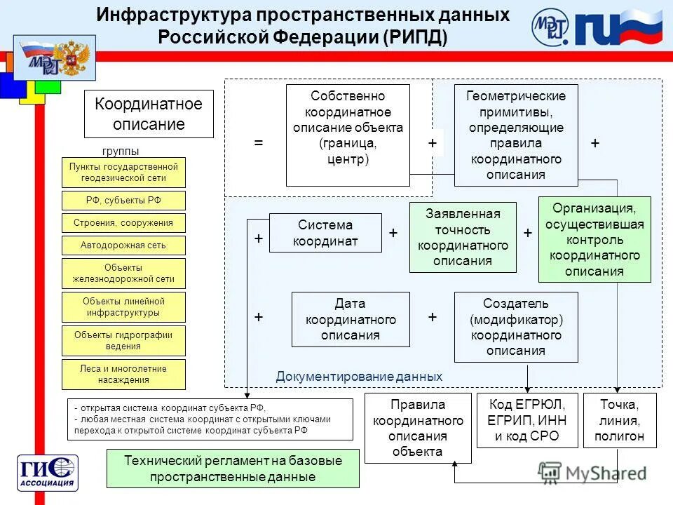 Задачи национальной системы пространственных данных. 2 этапа реализации пилотного проекта. Развитие инфраструктуры пространственных данных. Инфраструктура пространственных данных. Инфраструктура пространственных данных.