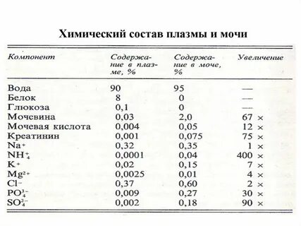 Вещества содержатся в плазме