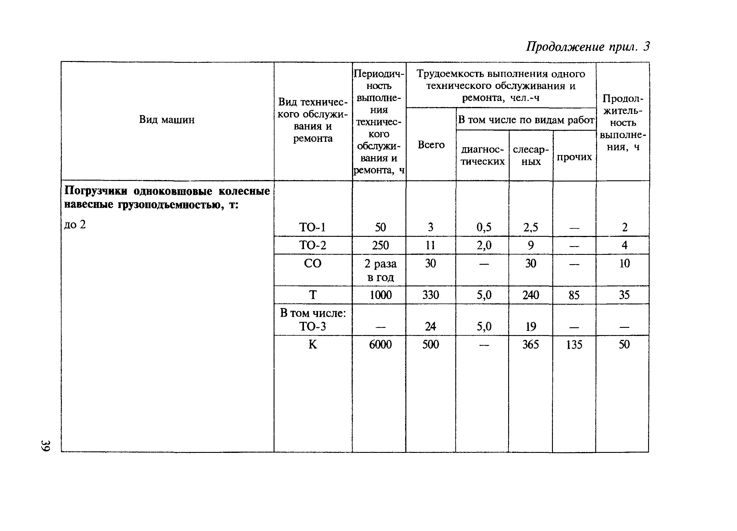 12 81.2007 статус. График обслуживание кранов. Журнал то и ремонта автопогрузчика. Журнал технического обслуживания и ремонтов строительных машин. Журнал тех состояния погрузчика.