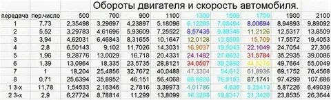 Сколько оборотов должно быть при запуске двигателя