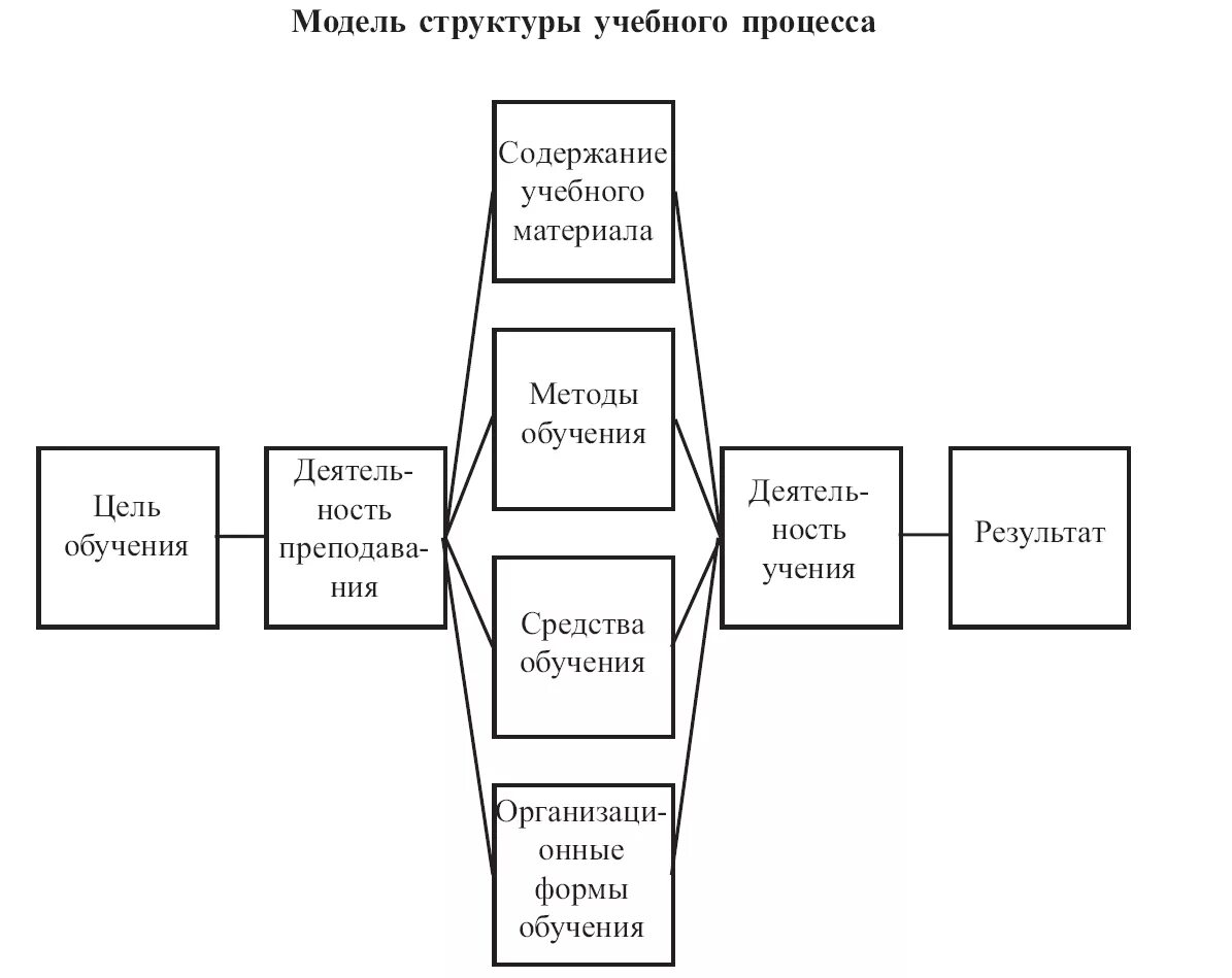 Лекция 2. Процесс обучения