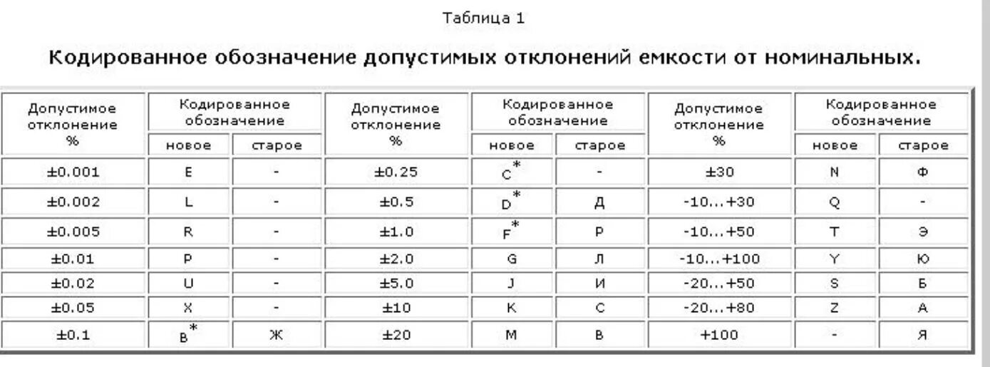 Номиналы емкостей