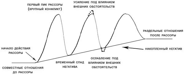 График отношений. График отношений между мужчиной и женщиной. Диаграмма отношений. График взаимоотношений между людьми.