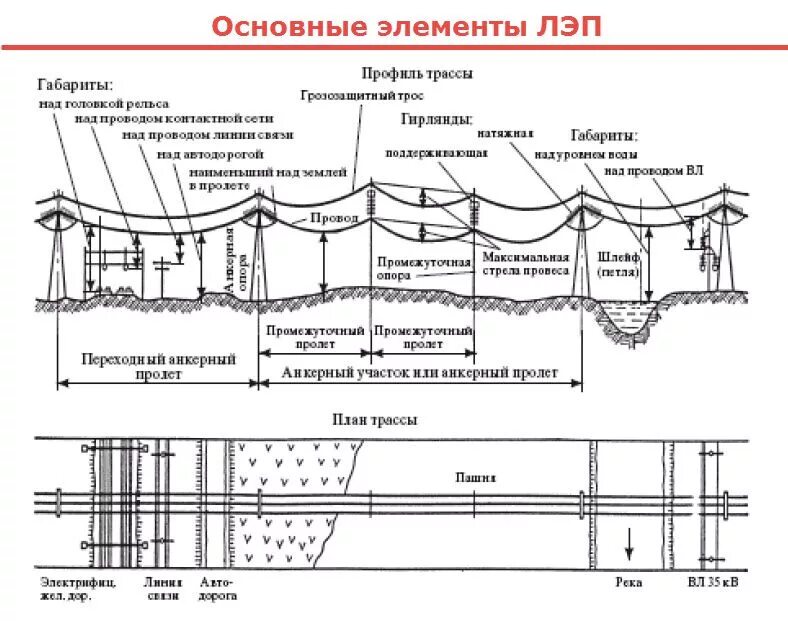 Анкерный пролет. Схема воздушной линии 0.4 кв. Схема устройства воздушной линии электропередач. Схема прокладки воздушной линии электропередачи. Монтажная схема воздушной линии.