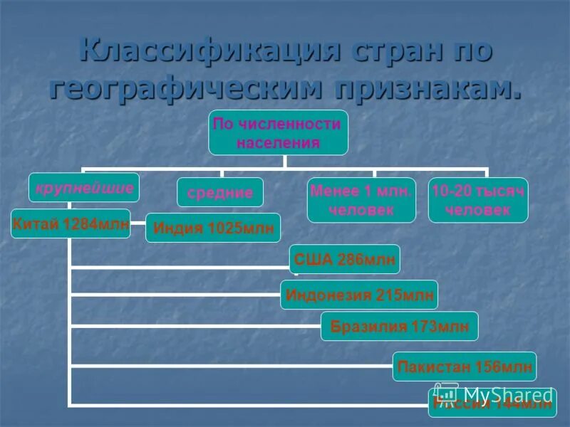 Классификация населенных пунктов по численности населения. Классификация стран по численности населения. Классификация стран по численности. Классификация стран по количеству населения.