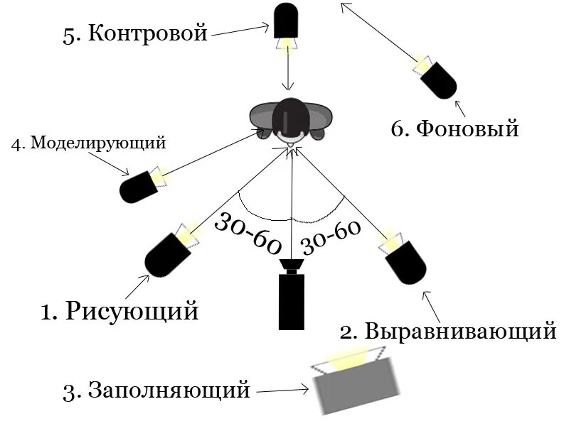 Трехточечное освещение схема. Моделирующий свет схема освещения. Схемы света с тремя источниками. Трехточечная схема освещения в студии.