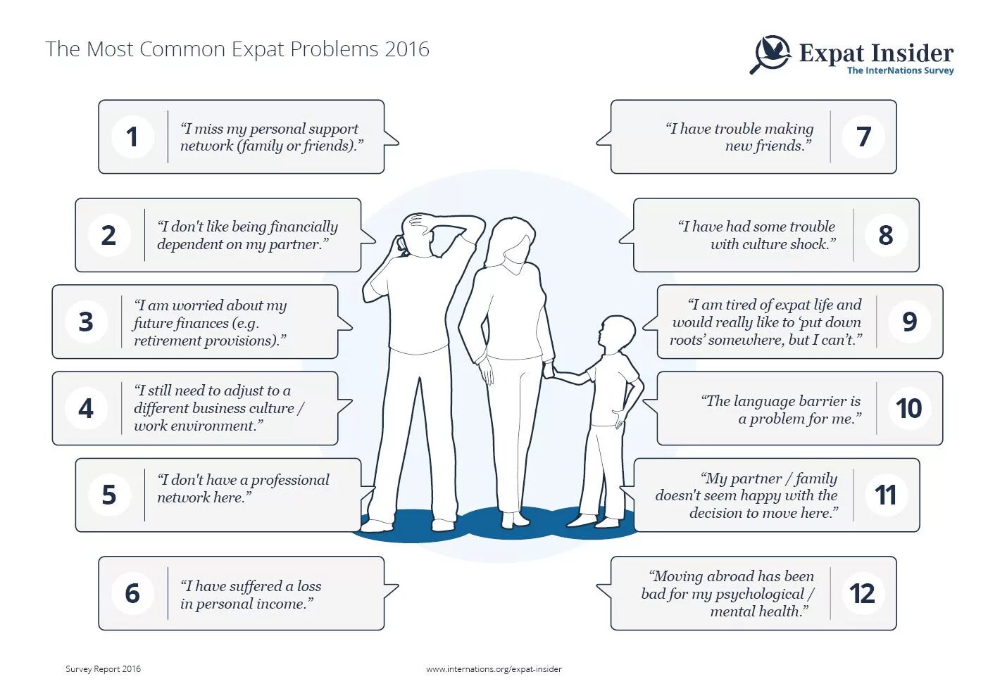 Personal support. Common problems. What are most common Family problems ответ на вопрос. Language Barrier. Expat Insider 2022.