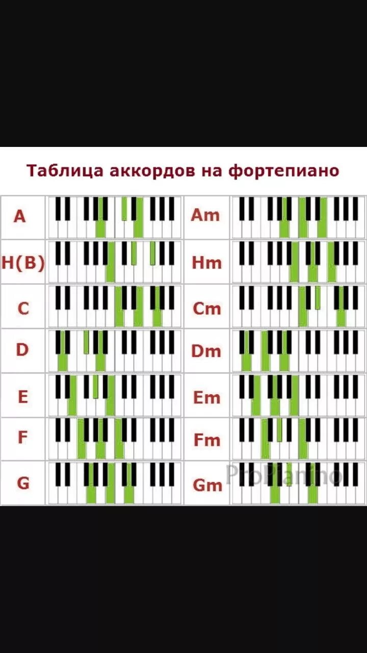 Аккорд а7 на пианино. Мои аккорды на пианино. Таблица аккордов для синтезатора для начинающих. Аккорды на пианино. Аккорды на фортепиано.