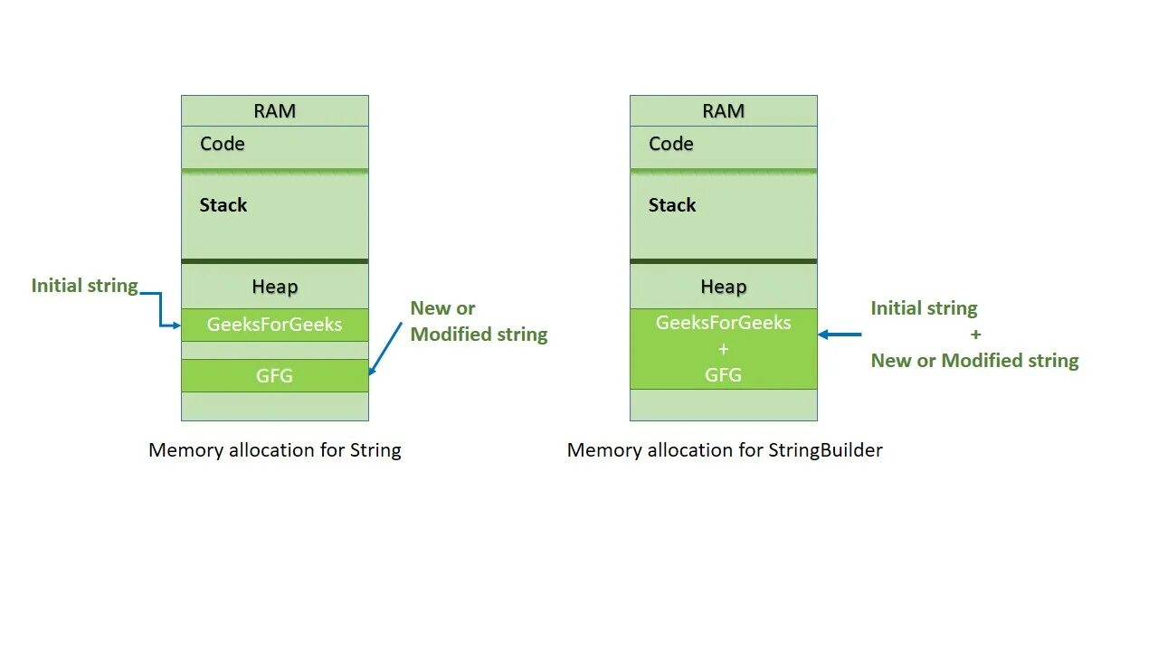 Code memory. String and STRINGBUILDER C#. Heap Str. Buddy Memory allocation.