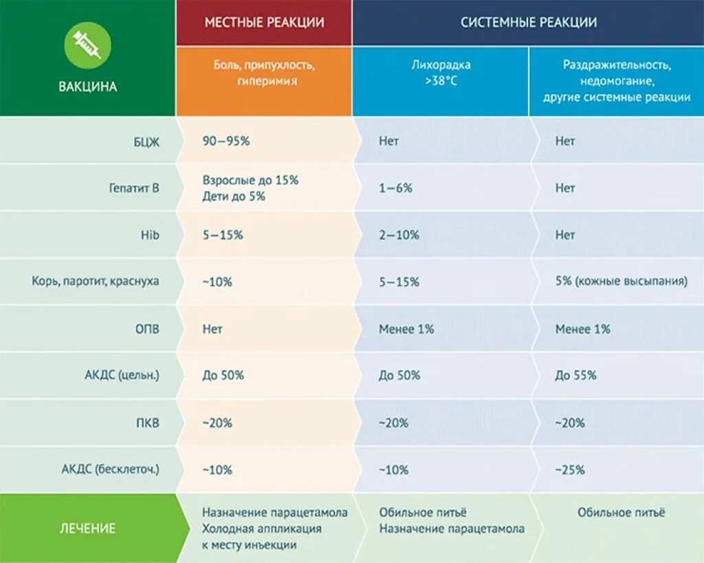 Сколько может быть температура после прививки