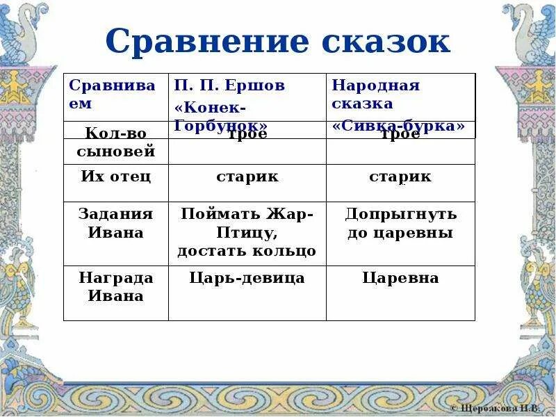 Сравнение народных. Сравнение сказок конек горбунок и Сивка бурка. Сравнение двух сказок. Сказки таблица. Таблица сравнения сказок.