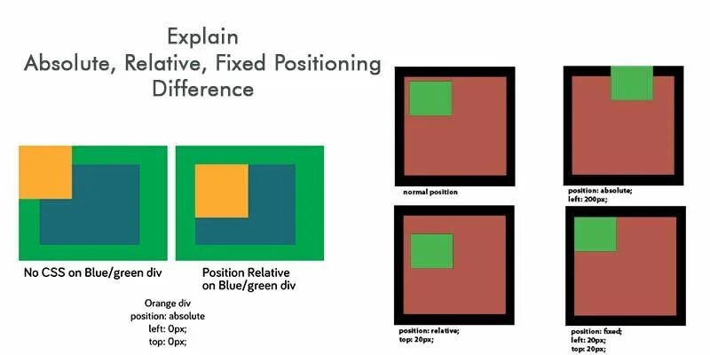 Позиции в CSS. Position relative absolute CSS. Position absolute CSS что это. Position relative CSS что это.