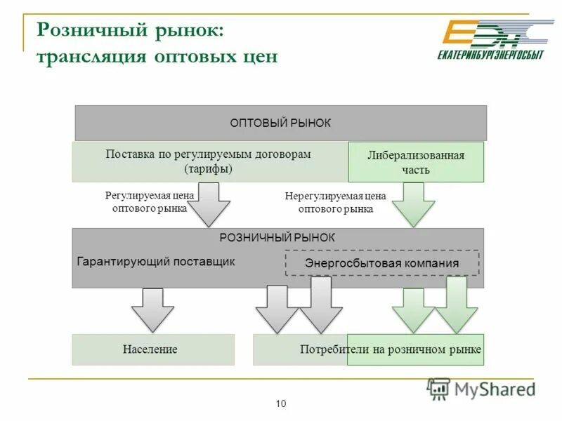 Организация рынка энергии. Структура оптового рынка электроэнергии и мощности в России. Оптовый и розничный рынок электроэнергии. Рынок электроэнергии. Оптовый рынок электроэнергии.