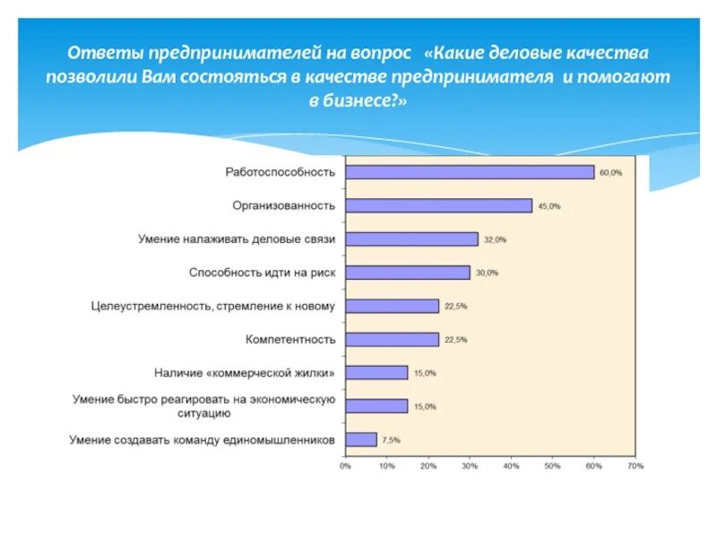 Статусы предпринимателя список. Личные и Деловые качества предпринимателя. Профессиональные качества предпринимателя. Важные качества предпринимателя. Качества успешного предпринимателя.