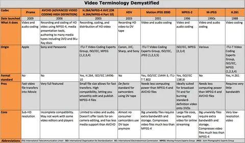 Mpeg 2 videos