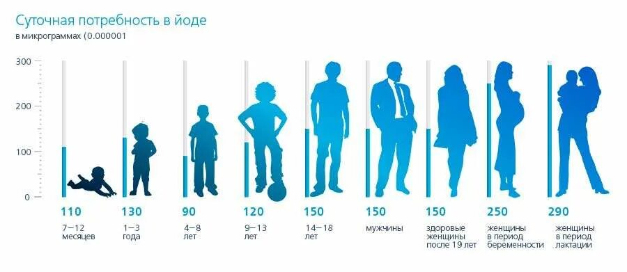 Насколько взросл. Суточная норма потребления йода. Норма йода для детей. Нормы потребления йода воз. Норма потребления йода в сутки для детей.