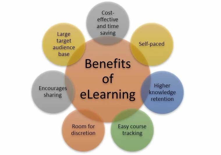 The cost includes. Distance Learning презентация. Benefits of distance Learning. Benefits of Learning English. Effective Learning.
