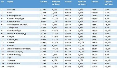 Город где самые дешевые квартиры