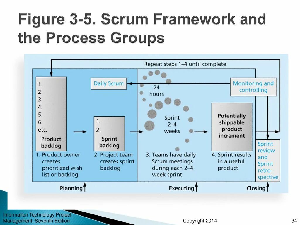 Скрам фреймворк. Скрам процесс. Изображение фреймворка Scrum. События Скрам.