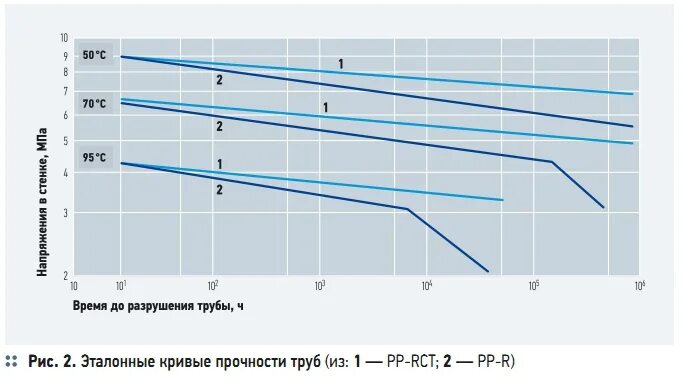 Полипропилен трубы срок службы. Срок службы труб из полипропилена. Полипропиленовые трубы прочность. Срок службы трубопроводов. Срок службы полипропиленовых труб