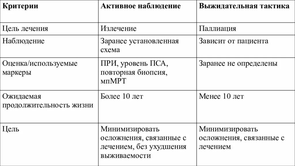 Активность наблюдения