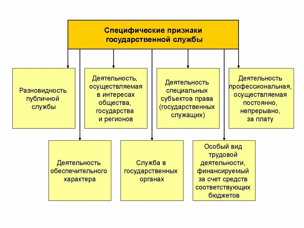 Типы социальных служб. Основные признаки государственной гражданской службы. Признаки принципов гос службы. Понятие характерные признаки и виды государственной службы. Госслужба понятие и признаки.